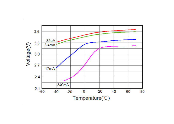 Lithium Thionyl Chloride High Energy Density Battery ER17335M wide temperature range Non-rechargeable NB IOT LORA