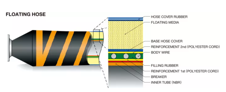 JRB Floating Dredging Hose /Floating Hose For Crude Oil Transfer