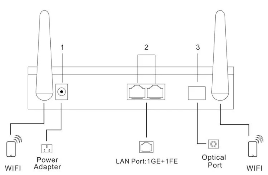 Epon And Gpon Onu Router 1Ge+1Fe+Catv+Wifi Xpon Gepon Onu With Realtek Chipest