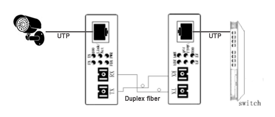 10/100/1000Mbps Fiber media converter SM Duplex SC 20km with DC power