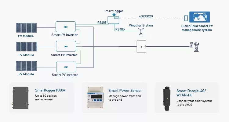 Easy To Install LED Indicator Wifi Module Smartlogger 3000a Acquisition System Huawei Smart Data Logger