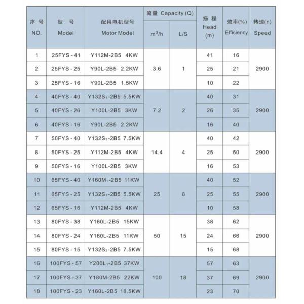 FYS Fluoroplastic Corrosion-Resistant Pump