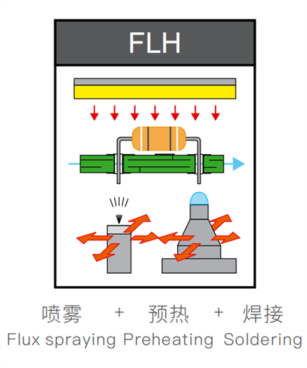 THT Component Wave Soldering Machine Offline For DIP Production Line