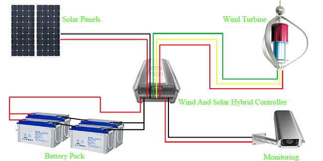 1000W Vertical Axis Wind Turbine With Solar Panel ISO9001 Certification