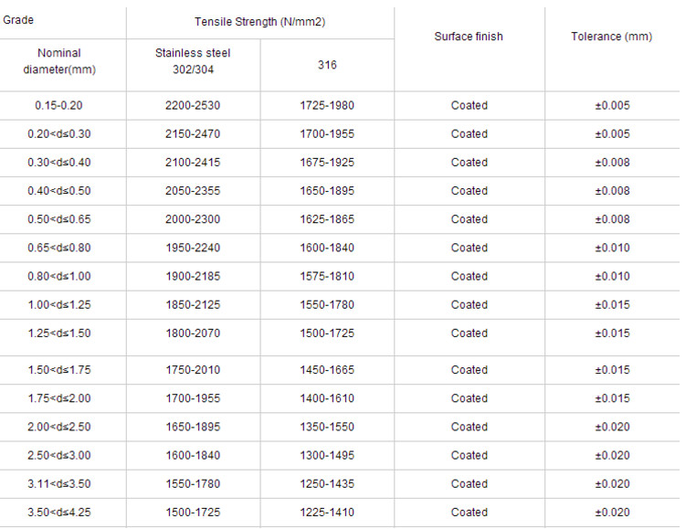 1.4301 1.4306 Stainless Steel Wire Coil 201 For Construction Smooth Surface