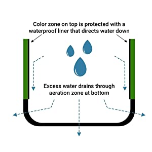 Good drainage: