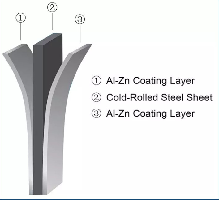 G550 GL Full Hard Galvanized Aluminum Sheet Coil AZ150 Aluzinc Coating Steel