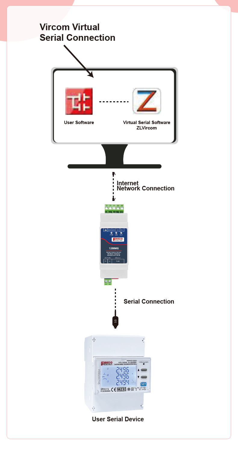 ETHERNET Network 1200MG Modbus Gateway Modbus RTU to Modbus TCP Gateway