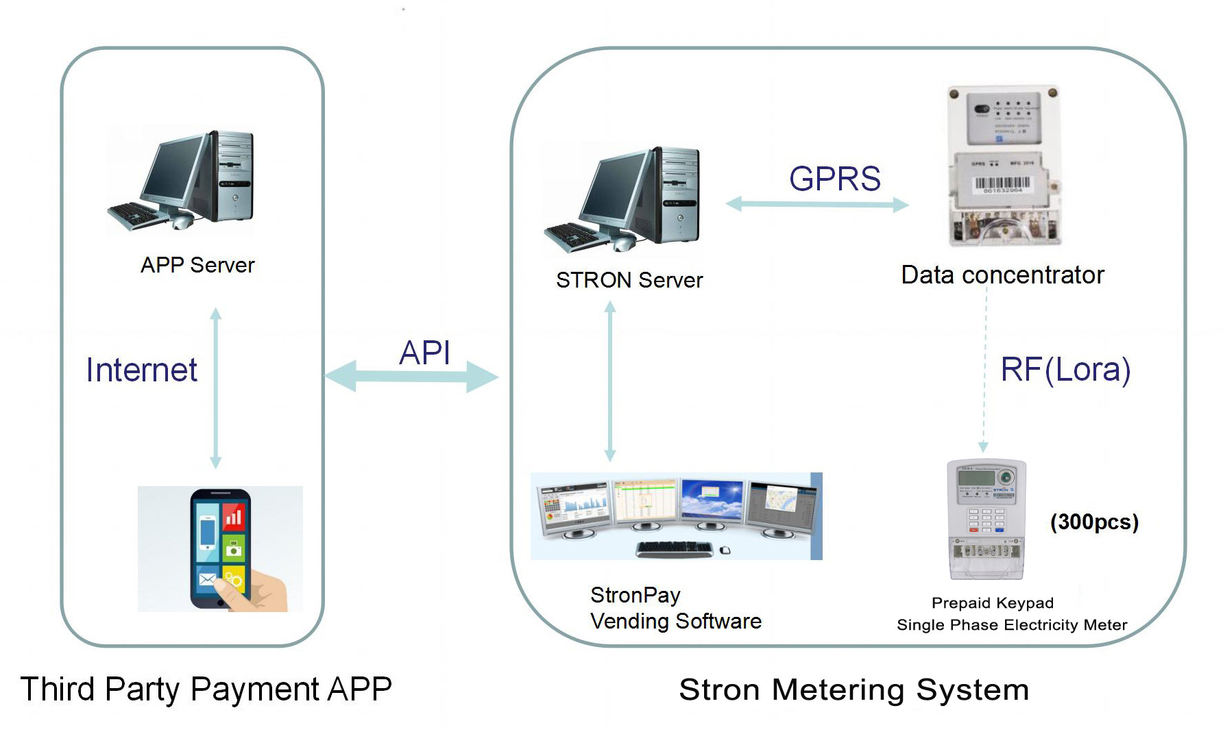 Prepaid Web Based Vending Machine Management Software Online Vending System