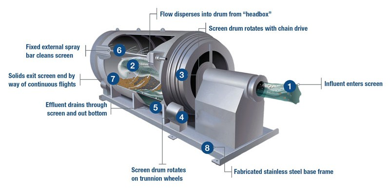 20set/Month Separator For Sugarcane Bagasse Paper Pulp Seaweed Dewatering