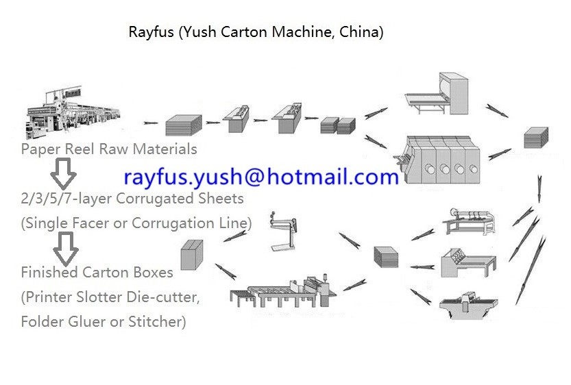 Custom Corrugated Carton Box Making Machine / Cardboard Carton Box Manufacturing Plant