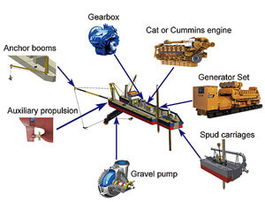 Leader Dredger Cutter Suction Dredger Equipment Diesel Power Engine With Inside Pump
