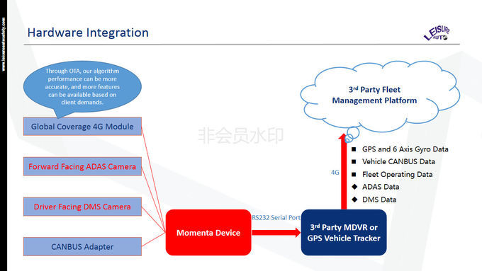 ADAS Advanced Driver Assistance Systems MDVR 4G Transmission Status Monitoring