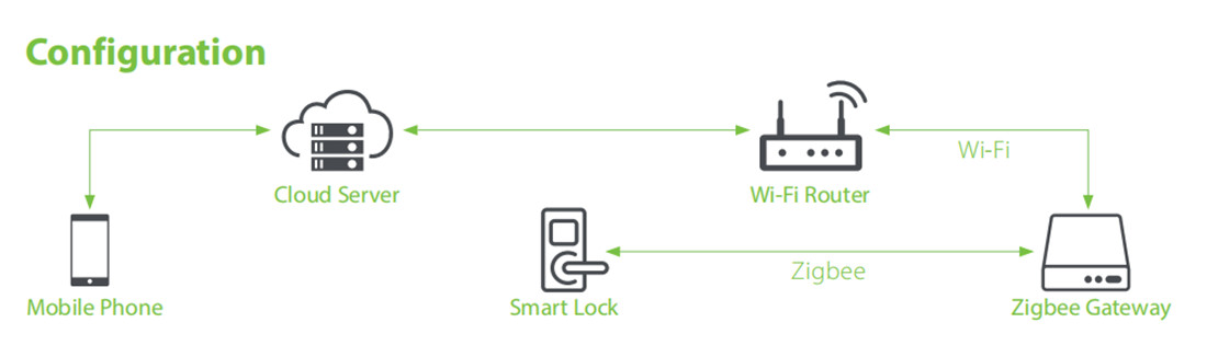 Wireless Zigbee Fingerprint Keypad Smart Lock