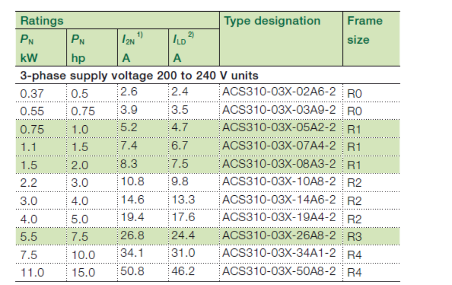 3 Phase AC Frequency Inverter ACS310--03E-13A8-4 ACS310 Series Inverter