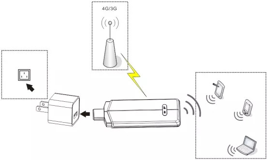 2.4GHz / 5GHz Wireless Access Point USB Dongle 3G 4G Pocket Wifi Modem 128MB Memory