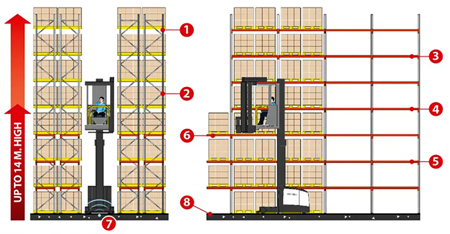 Very Narrow Aisle Pallet Racking (VNA)