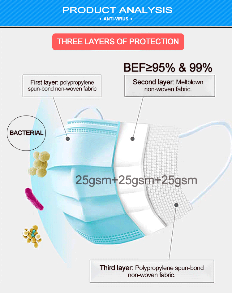 Waterproof Disposable Medical PPE Non Woven Face Mask Eco Friendly
