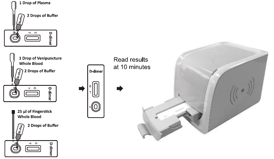 D Dimer Rapid Test LF Reader Semi Quantitative Diagnosis Of DIC DVT PE