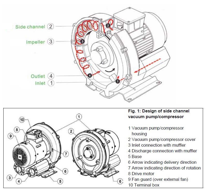 2RB Air Ring Pump Vacuum Pump Side Channel Blower High Pressure