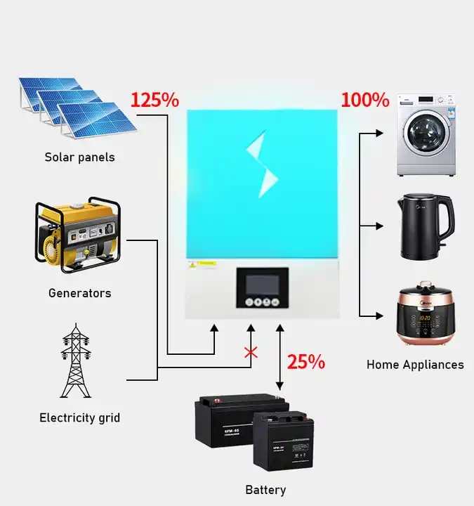 3600W 6200W With Batteries Hybrid Inverter 6.2Kw 120A Mppt Solar Charger Pure Sine Wave Hybrid Home Power Solar Inverter