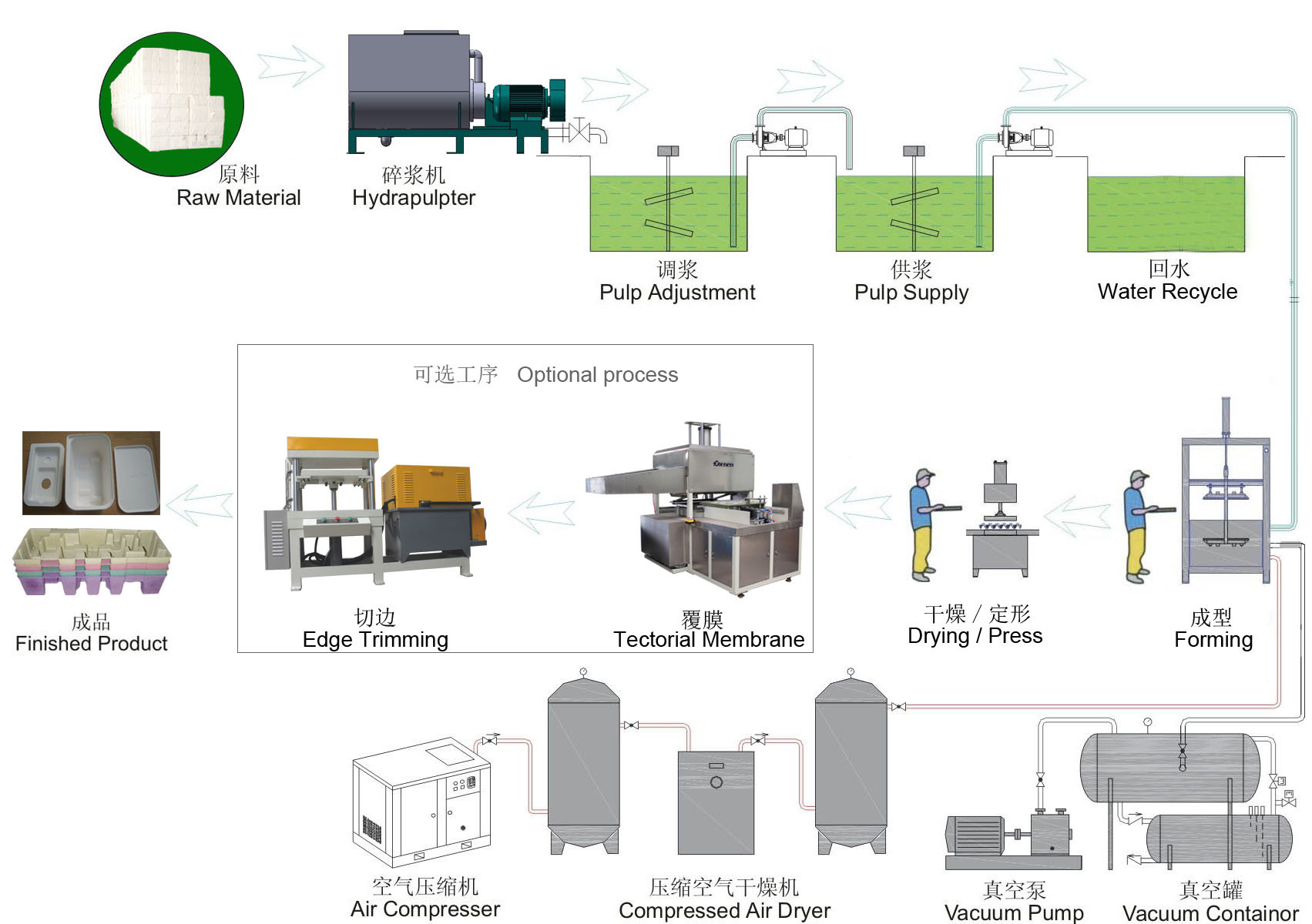 60kg / Hour Reciprocating Pulp Molding Machine To Produce Finery Industrial Packaging Product