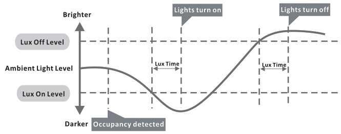HNS201 AC Motion Sensor Switch With Lux-Off Function , Dual - PD Daylight Sensor