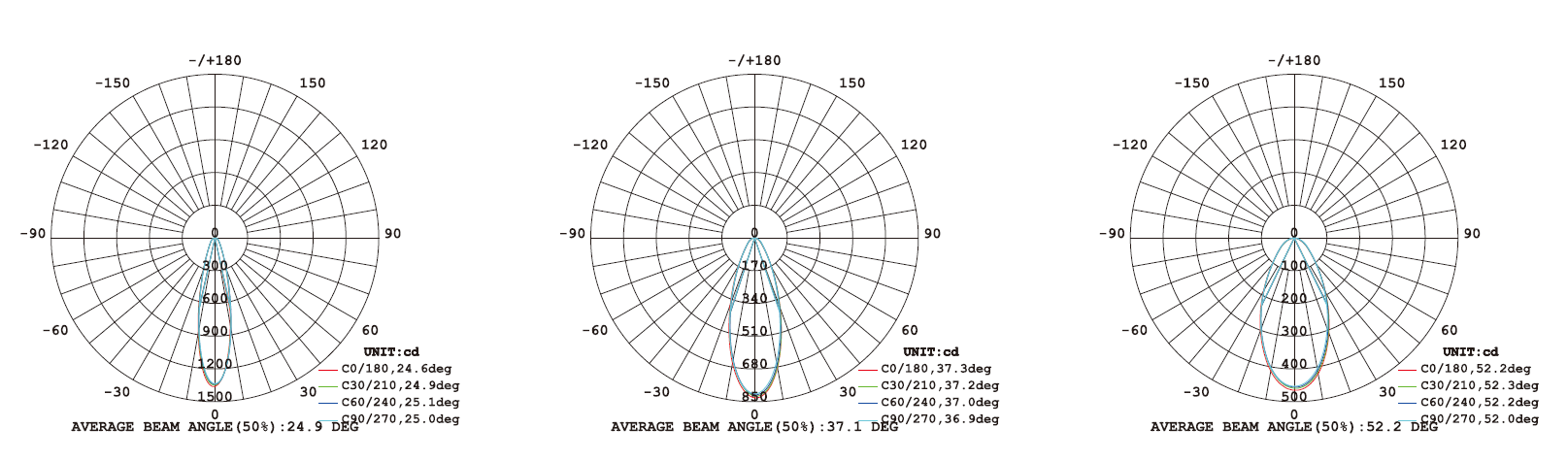light distribution for different beam angle for IP67 flexible LED linear wall washer