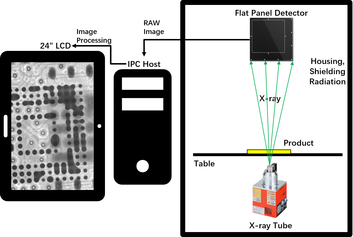 Microfocus X Ray Inspection System With 5μM Spot Size 130mm*130mm Effective Area