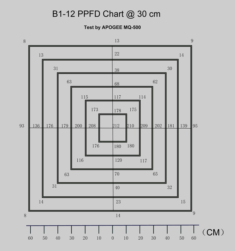 1.8μmol/J B1-12 IP44 80W Full Spectrum Led Grow Lights