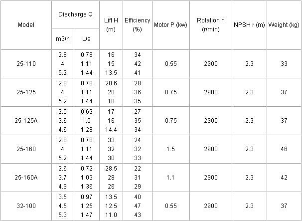 IRG/IRGB/ISWR Hot Water Pump, High Concentricity Components, Parallel/Series Mount