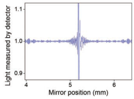 ASTM D2412 FTIR Fourier Transform Infrared Spectroscopy For Petroleum Lab