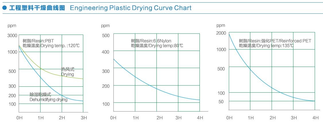 High Durability Dry Air Dehumidifier Easy Cleaning Energy Saving Type