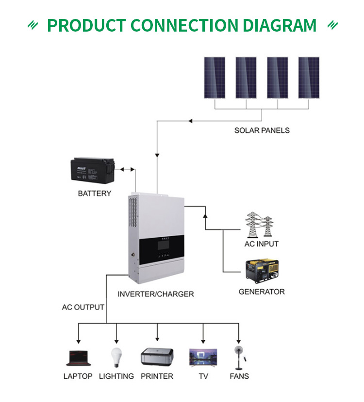 MPPT Off Grid Solar System Inverter 3KW With Charge Controller For Solar Energy System