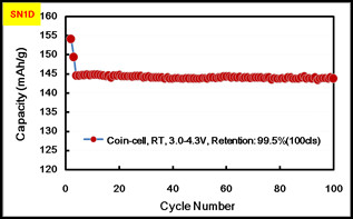 NCM Cathode Recycled Raw Materials With 3.10 G/Cm3 Compact Density 10.90 Ph