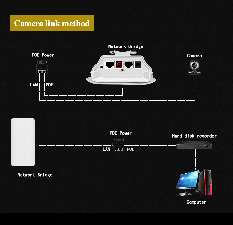 5.8g 300Mbps 24V Point To Point Wireless Bridge 3KM Long Range