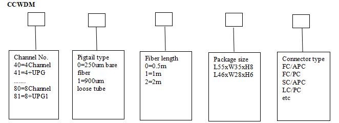 CCWDM, mux/demux, 18CH, 2.0dB insertion loss, 20nm channel spacing, 55x45x8mm ABS box.