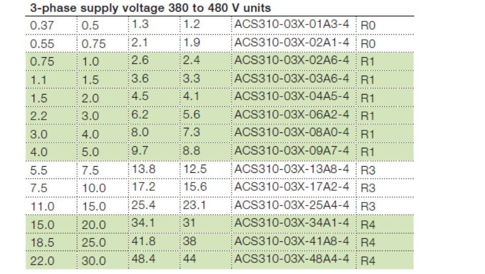 3 Phase AC Frequency Inverter ACS310--03E-13A8-4 ACS310 Series Inverter