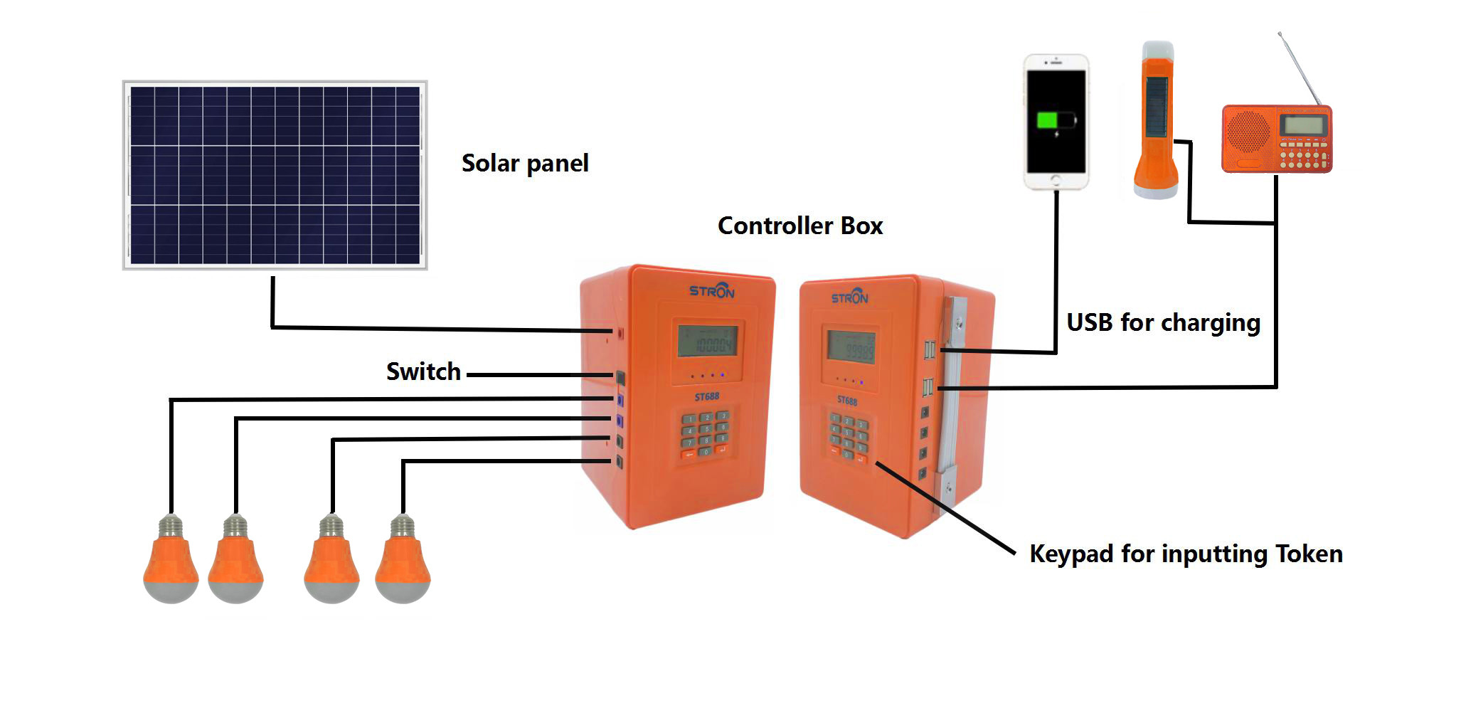 30W 76.8Wh Pay As You Go Solar System With 3W LED Lamps