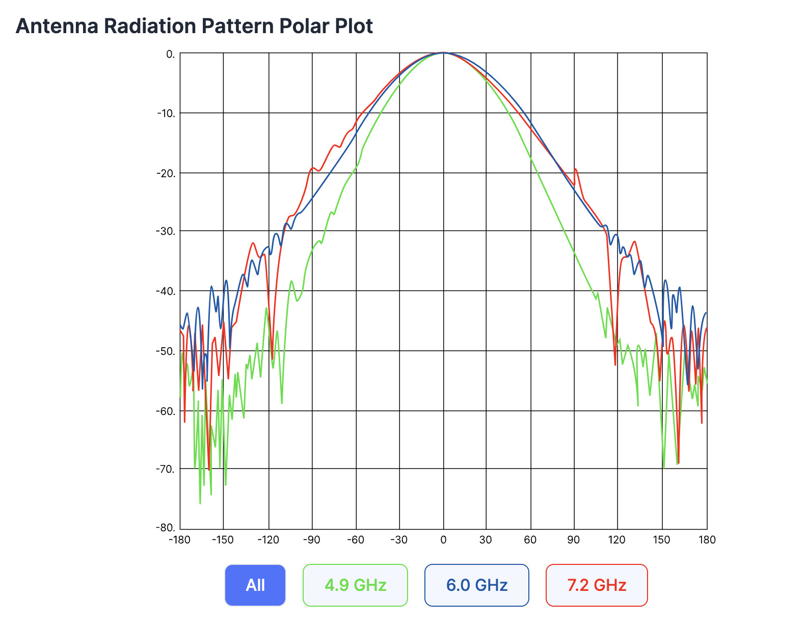 Wideband 6 GHz Asymmetrical 90° Horn Antenna