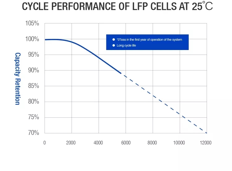 Lithium Ion Prismatic Lifepo4 Cells 105ah 3.2v Lifepo4 280ah Cells Solar Storage
