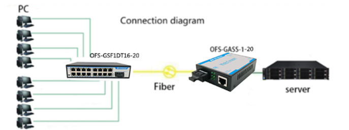 5Gbps SM Fiber Optic Gigabit Switch 1310nm Wavelength Multifunctional