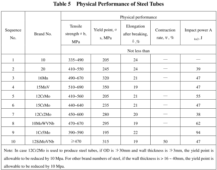 Seamless Steel Tubes for High-Pressure Chemical Fertilizer Equipments GB 6479