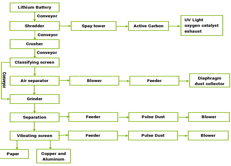 200-3000KG/H Battery Recycling Machine Separate Equipment for Recycling Lithium Batteries