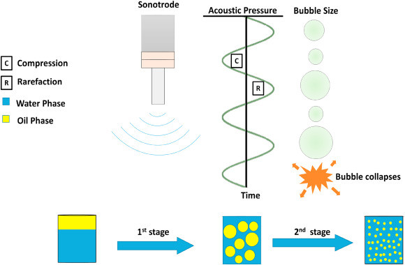 High-frequency sound waves oil with water ultrasonic emulsifier machine