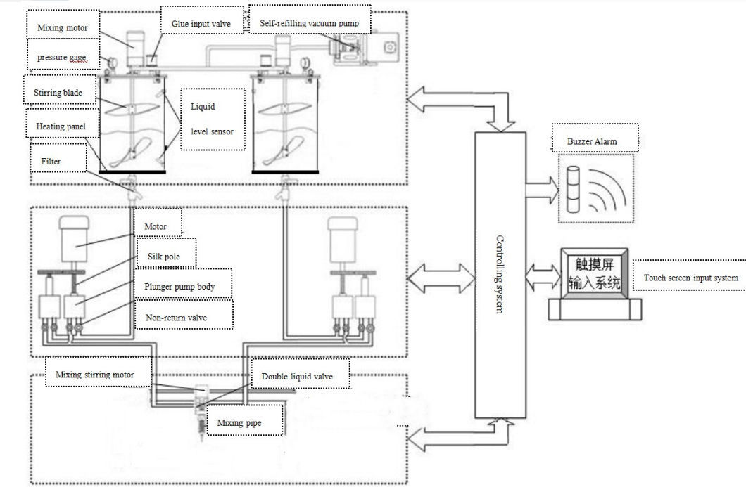 Automatic Two Components Glue Mixer and Dispensing Machine for Vertical Installation