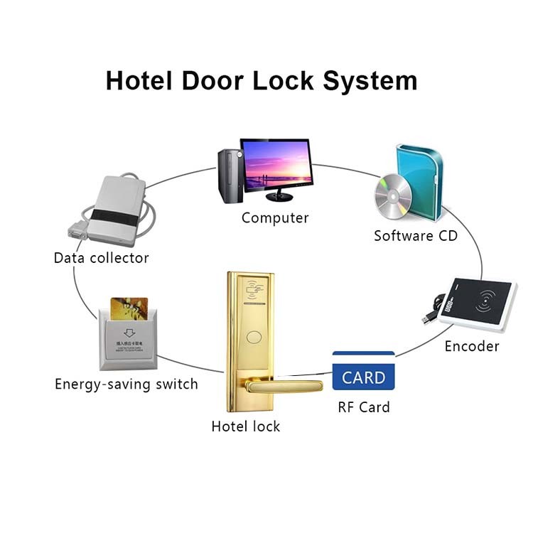 Hotel 125khz Electronic Smart Door Locks. T5577 Rfid Key Card Lock