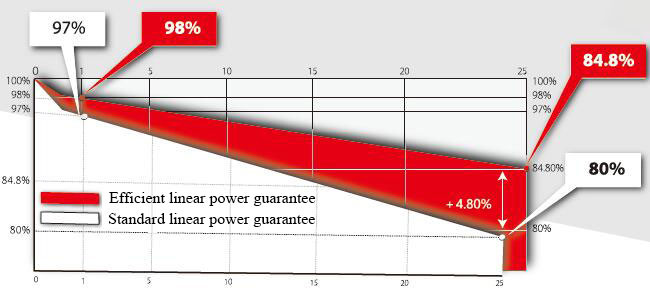 340W-360W High Efficiency Solar Panels Super High Efficiency Solar Panels CN120