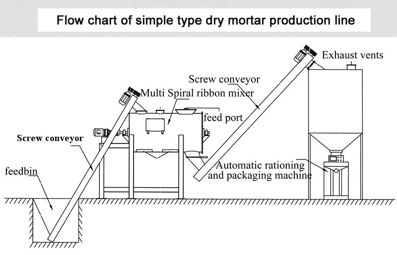 1 - 3m3/H Capacity Dry Mix Plant Wall Putty Powder Making Machine SGS