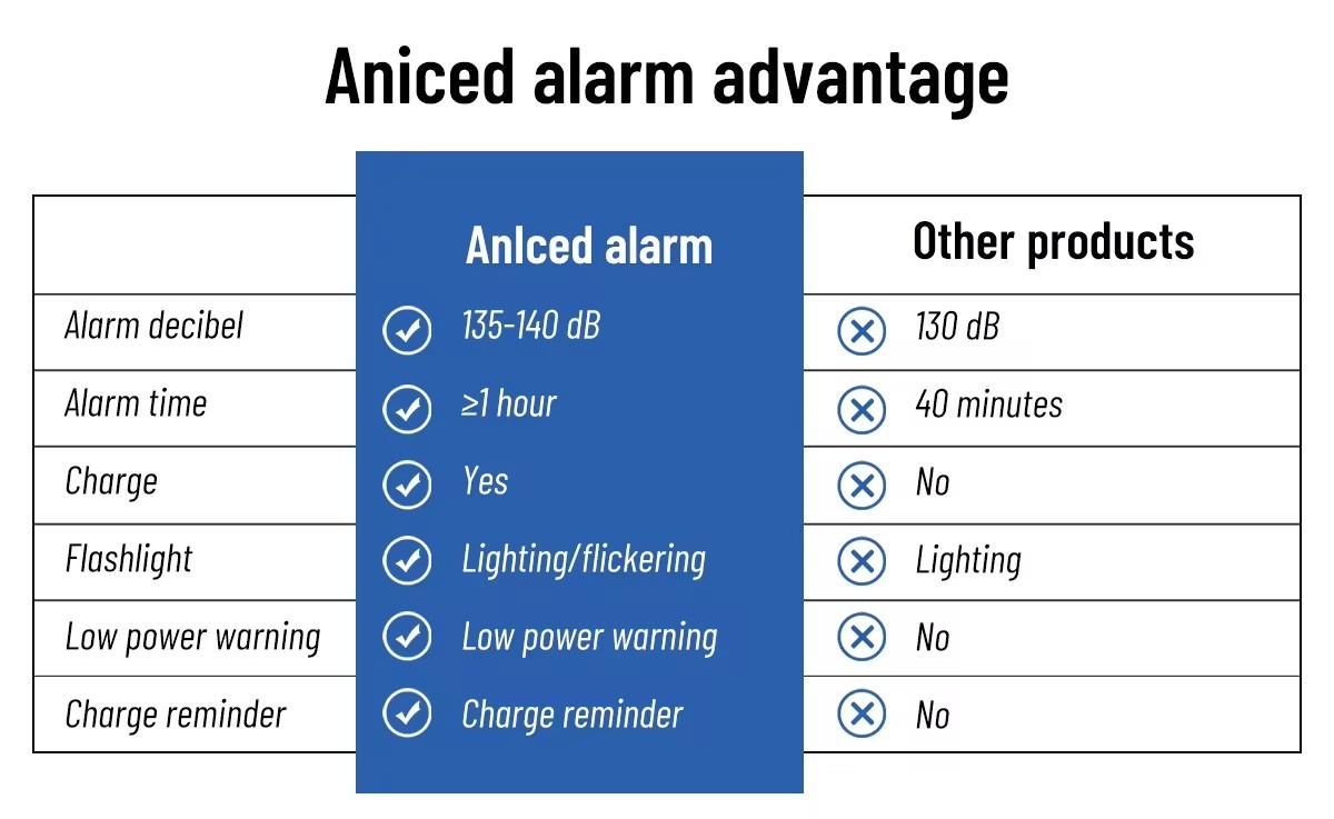 140db Emergency Self Defense Alarm Keychain Safety Defence Key Chain Led Security Personal Alarm Keychain For Women